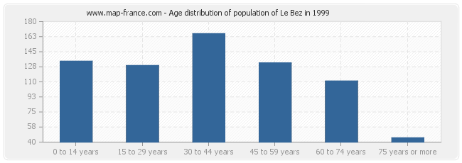 Age distribution of population of Le Bez in 1999